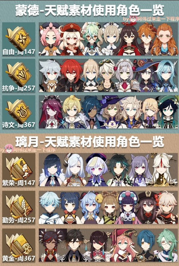 原神3.6各角色天赋材料要哪些,所需天赋材料一览表